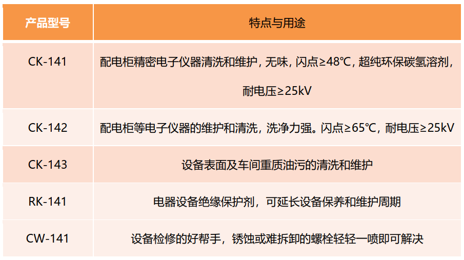 維賽在設備維護保養(yǎng)上的產品選型及推薦